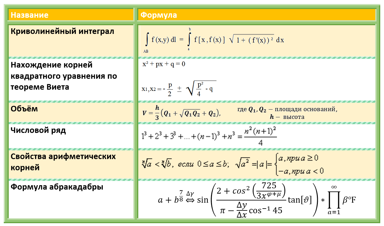 Интегральная формула объема презентация